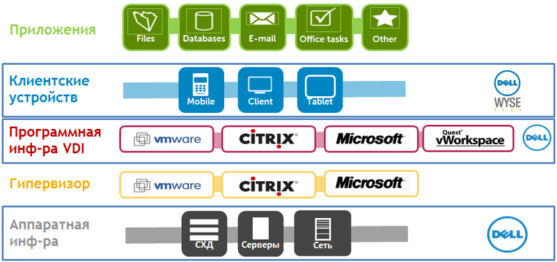 VDS, VDI, кого хочешь выбирай: виртуализация десктопов глазами Dell VDS, VDI, кого хочешь выбирай: виртуализация десктопов глазами Dell