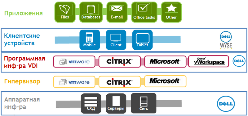 VDS, VDI, кого хочешь выбирай: виртуализация десктопов глазами Dell