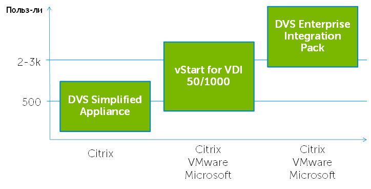 VDS, VDI, кого хочешь выбирай: виртуализация десктопов глазами Dell
