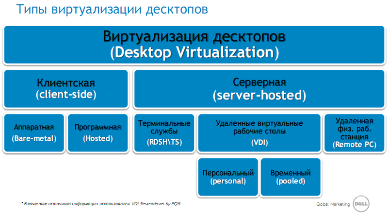 VDS, VDI, кого хочешь выбирай: виртуализация десктопов глазами Dell VDS, VDI, кого хочешь выбирай: виртуализация десктопов глазами Dell