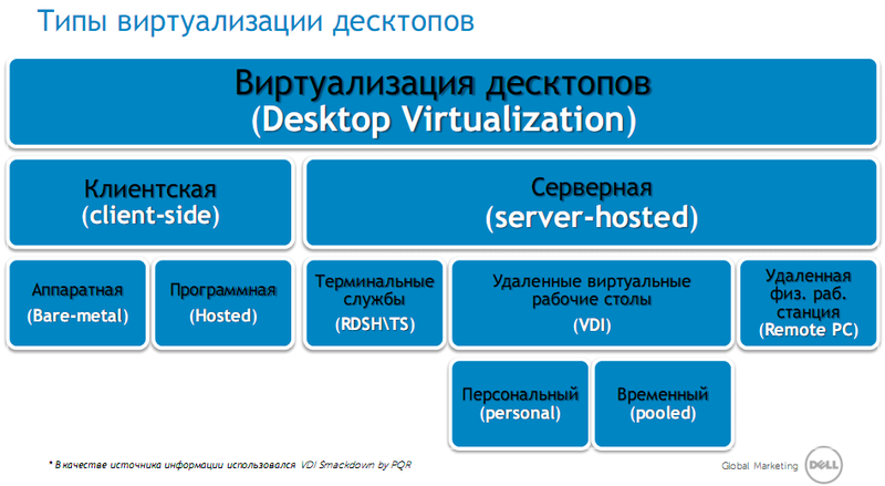 VDS, VDI, кого хочешь выбирай: виртуализация десктопов глазами Dell