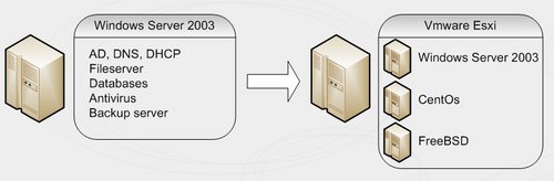 VMWARE vSphere 5.0: Опыт внедрения на примере муниципалитета г. Томска