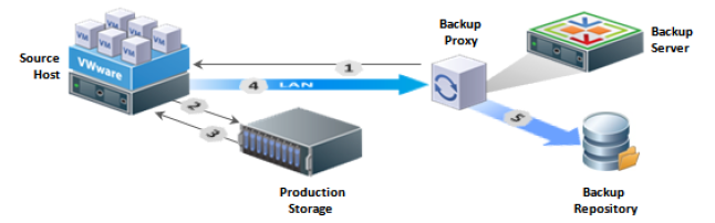 Veeam Backup & Replication: советы и рекомендации. Часть 2