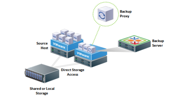 Veeam Backup & Replication: советы и рекомендации. Часть 2