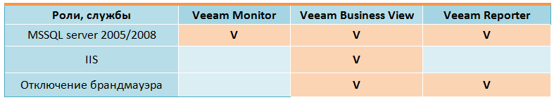 Veeam One — программное обеспечение для мониторинга виртуальной инфраструктуры VMware и Hyper V