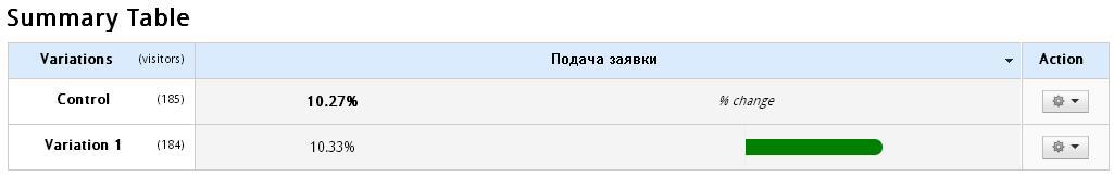 Visual Website Optimizer — сплит тестирование ландинг пейдж на основном домене и домене третьего уровня