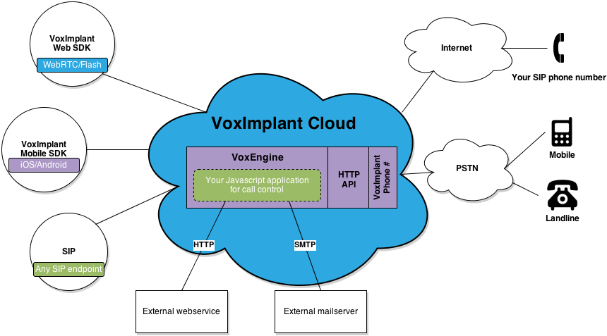 VoxImplant — облачная платформа для разработчиков коммуникационных сервисов и приложений