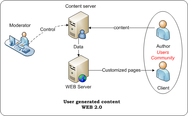 WEB 3.0