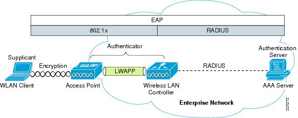 WPA2 Enterprise, или правильный подход к безопасности Wi Fi сети