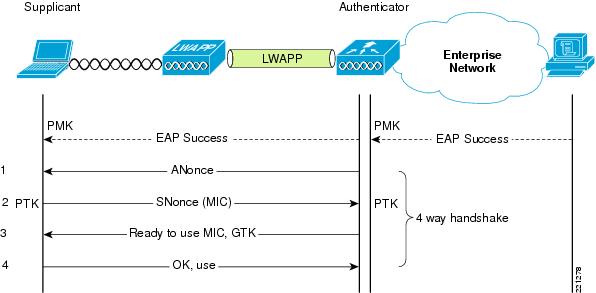 WPA2 Enterprise, или правильный подход к безопасности Wi Fi сети