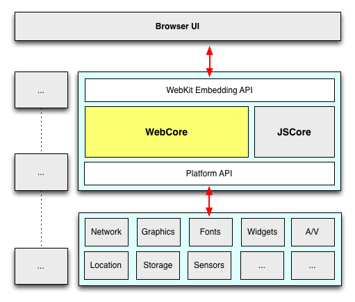 WebKit для разработчиков