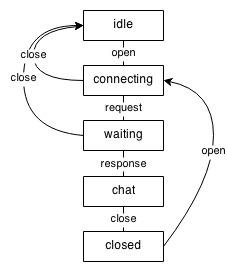 WebSocket чат на symfony2 в 100 строк