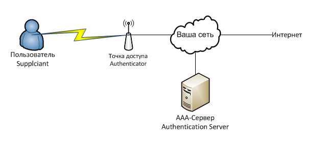 Wi Fi с логином и паролем для каждого пользователя или делаем WPA2 EAP/TLS подручными средствами