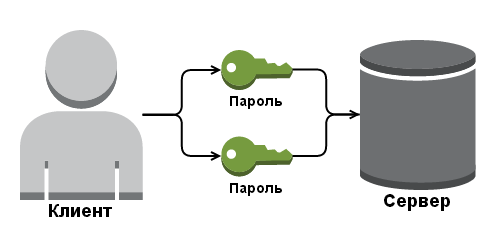 Базовая авторизация. Защитное соединение сайта. Wep Protocol. AUTHTYPE Basic.