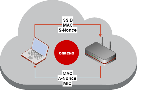 Wi Fi сети: проникновение и защита. 3) WPA. OpenCL/CUDA. Статистика подбора