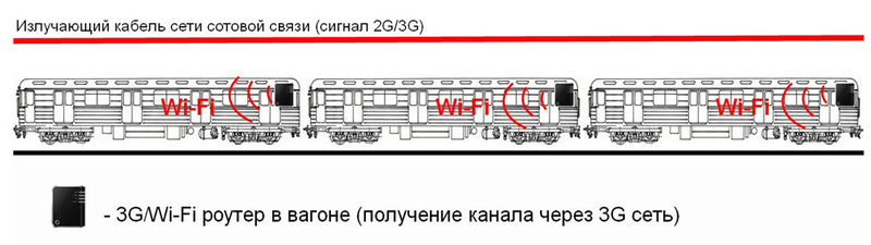 Wi Fi в метро: смотрите на кабель в стене туннеля