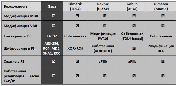 Win32/Gapz: последний эпизод