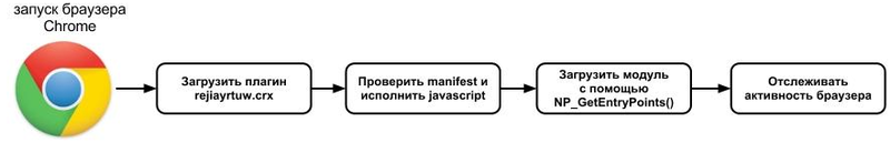 Win32/Theola похищает данные систем онлайн банкинга с использованием плагина для браузера Google Chrome