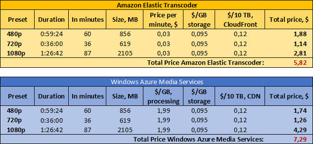 Windows Azure Media Services vs. Amazon Elastic Transcoder. Часть 3: Сравнение Windows Azure Media Services vs. Amazon Elastic Transcoder. Часть 3: Сравнение