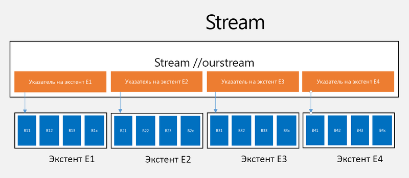 Windows Azure Storage — архитектура