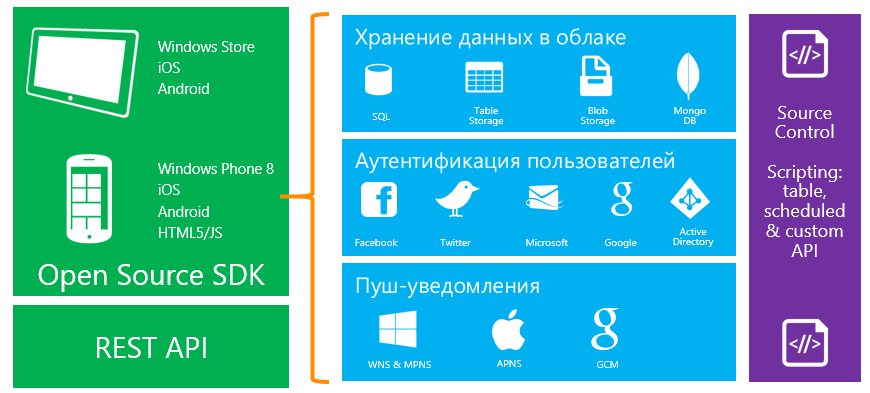 Windows Azure для стартапов: ресурсы на 150$ каждый месяц