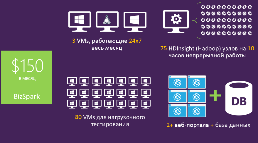 Windows Azure для стартапов: ресурсы на 150$ каждый месяц