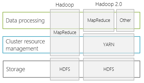 Windows Azure и Hadoop: «дружба», готовая к Enterprise YARN