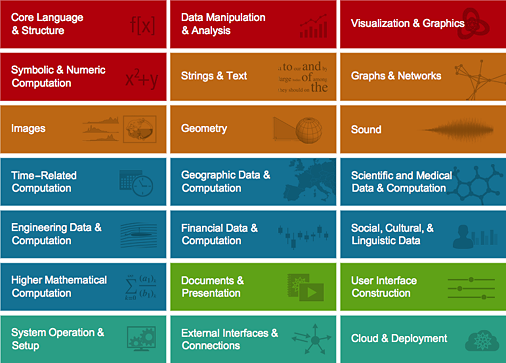 Function categories for the Wolfram Language