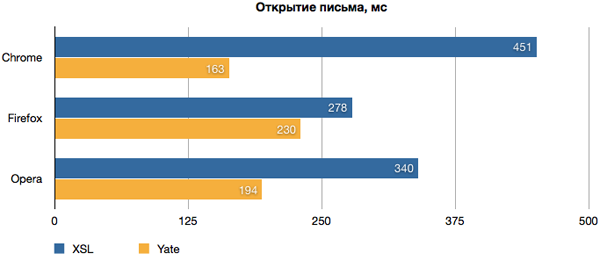 Yate: Яндекс.Почта перешла на новый шаблонизатор image