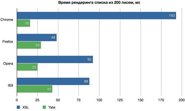 Yate: Яндекс.Почта перешла на новый шаблонизатор image