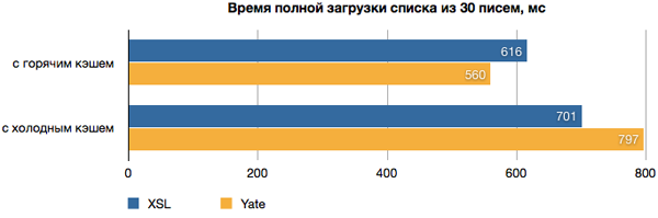 Yate: Яндекс.Почта перешла на новый шаблонизатор image