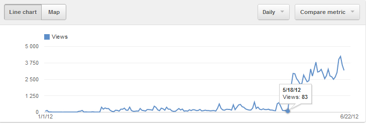 Youtube + Adsense готовые решения с издателями, советы начинающим и немного Inside статистики Youtube + Adsense готовые решения с издателями, советы начинающим и немного Inside статистики