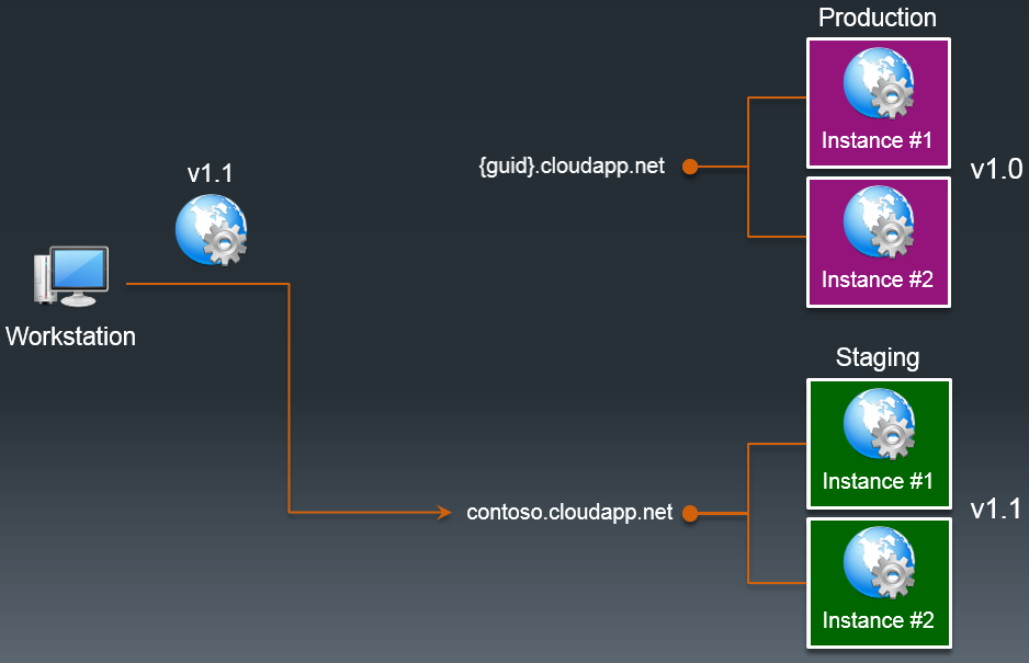 Zero Downtime Upgrade для приложения в Microsoft Azure. Часть 1: PaaS