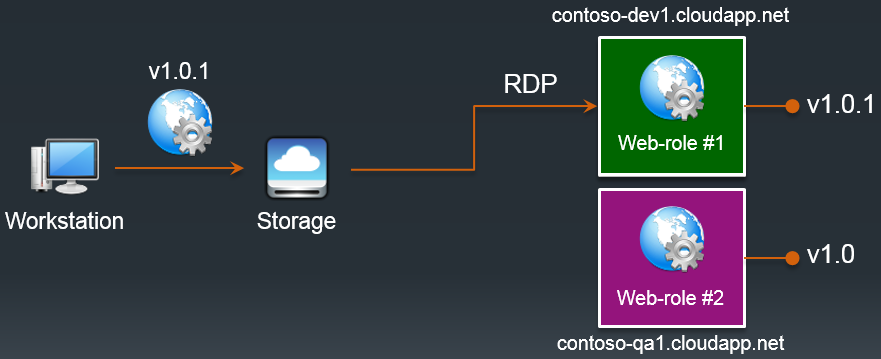 Zero Downtime Upgrade для приложения в Microsoft Azure. Часть 1: PaaS