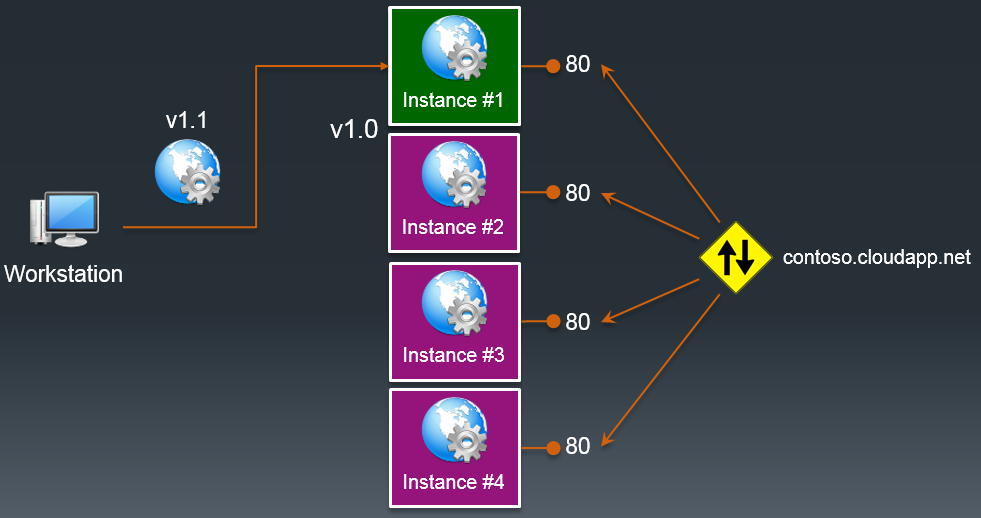 Zero Downtime Upgrade для приложения в Microsoft Azure. Часть 2: IaaS