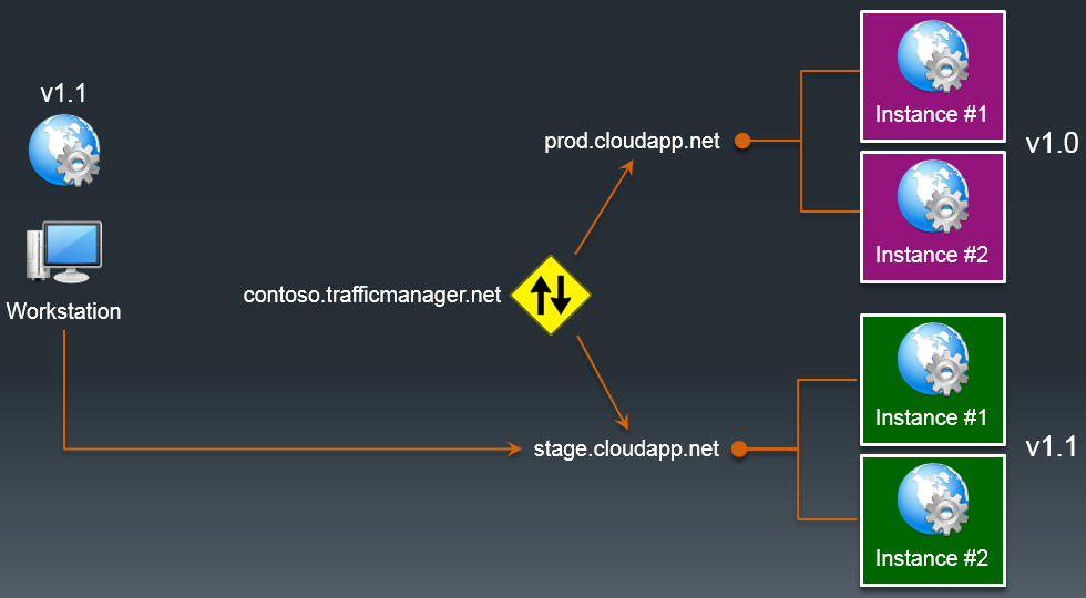 Zero Downtime Upgrade для приложения в Microsoft Azure. Часть 2: IaaS