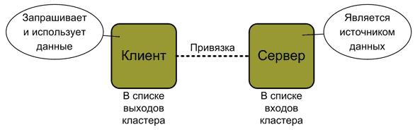 Привязка клиента