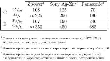 Zpower: ультра компактно? ультра дорого!