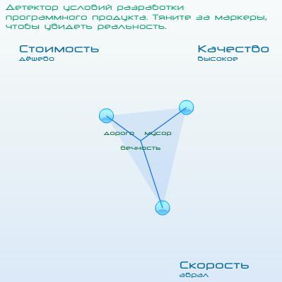 Управление проектами / Универсальный детектор определения условий разработки программного продукта для заказчиков