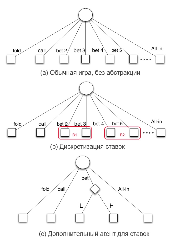 Абстракции в компьютерном покере