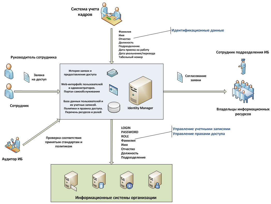 Ад с учётными записями — почему в одной компании пользователей было в 3 раза больше, чем сотрудников Ад с учётными записями — почему в одной компании пользователей было в 3 раза больше, чем сотрудников