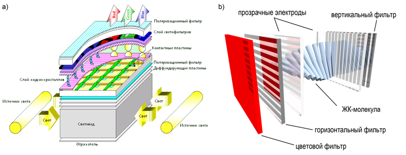 Электроника для начинающих / Взгляд изнутри: LCD и E Ink дисплеи