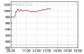 Акции Google впервые достигли $1000