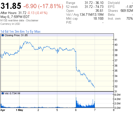 Котировки TWTR на NYSE