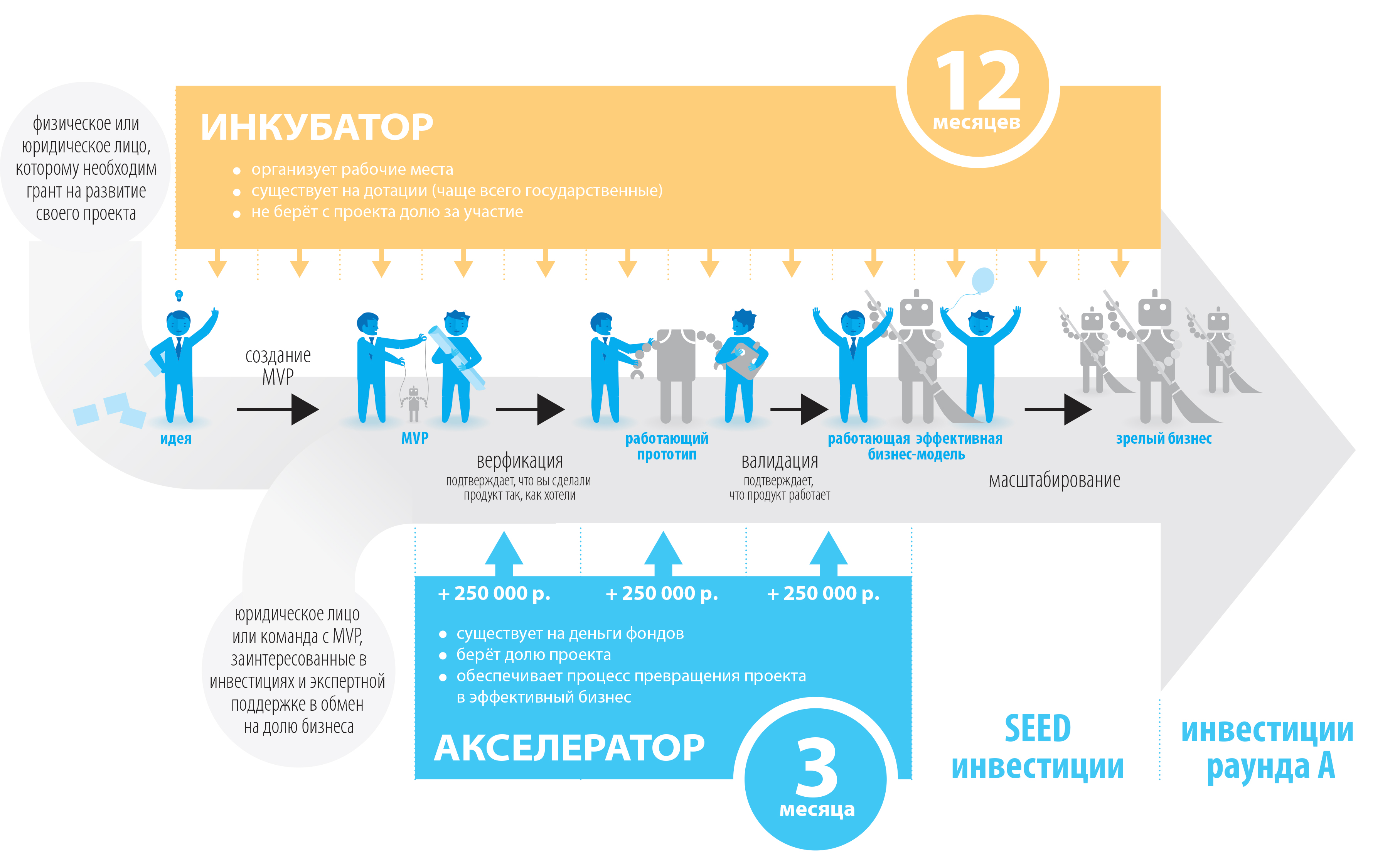 Компании занимающиеся развитие. Бизнес инкубатор. Бизнес-инкубатор и акселератор. Стадии развития стартапа. Инфографика проект.