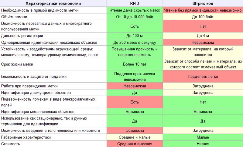 Актуальные вопросы про RFID