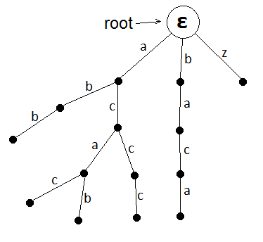 Алгоритм Ахо Корасик image
