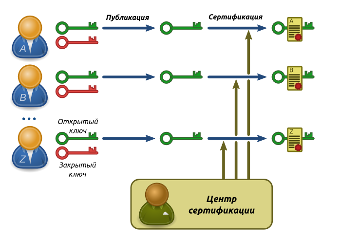 Что такое закрытый ключ электронной цифровой подписи. Системы шифрования с открытым и закрытым ключом.. Закрытый ключ. Закрытый ключ электронной подписи. Открытый ключ и закрытый ключ.