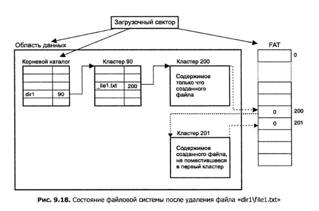 Алгоритм поиска удаленных файлов: файловая система FAT