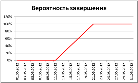 Алгоритм построения графика плотности вероятности для объектов воздействия рисков